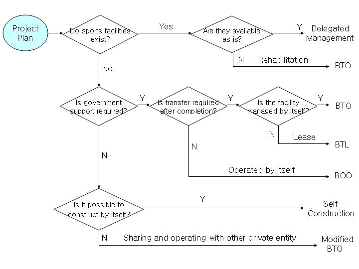 Decision-making Process in Financing Pro Sports Facilities